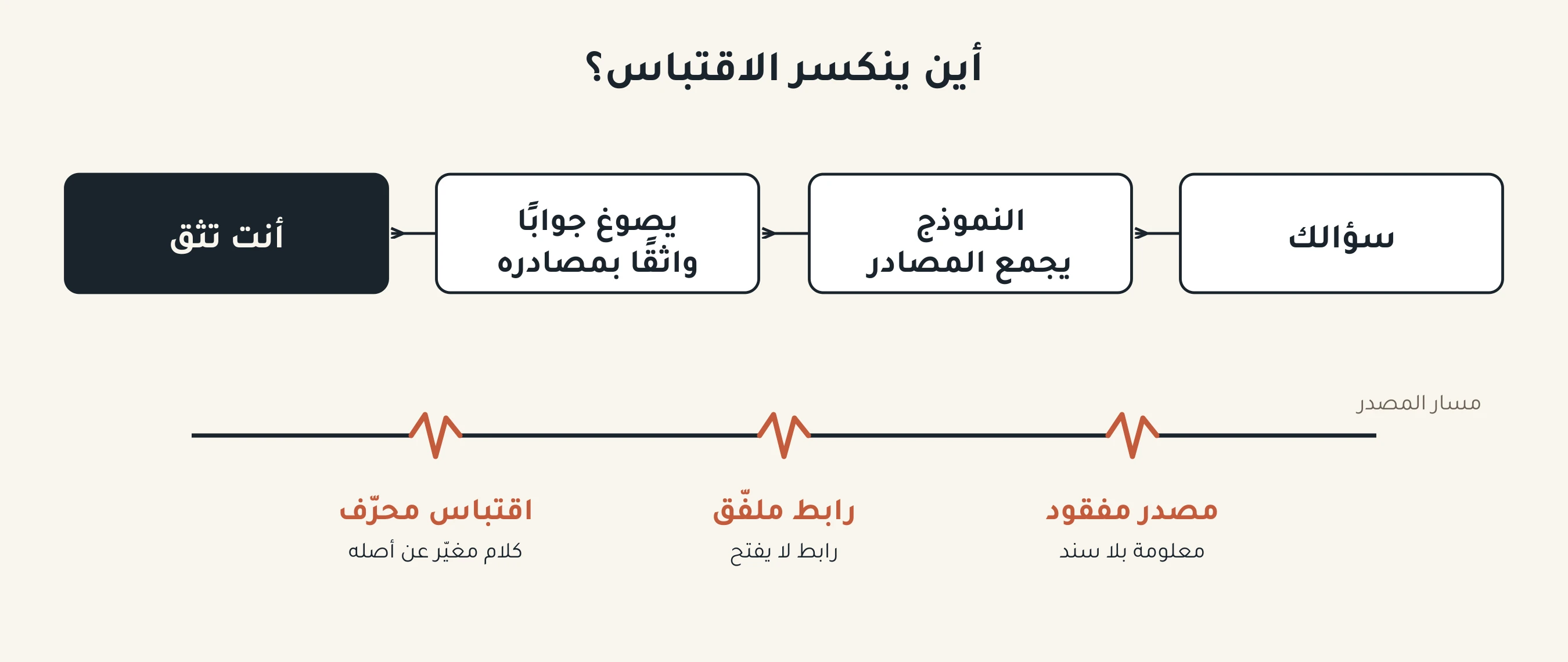 مخطط يوضح المسار من سؤال المستخدم إلى ثقته بالإجابة، مع ثلاث نقاط ينكسر عندها الاقتباس: مصدر مفقود، ورابط ملفق، واقتباس محرف