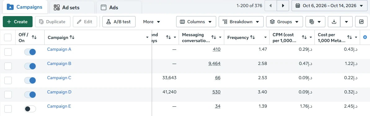 Meta Ads Manager campaigns table for an electronics distributor in Syria, 6 – 14 Oct 2026: messaging conversations started, frequency and CPM per campaign