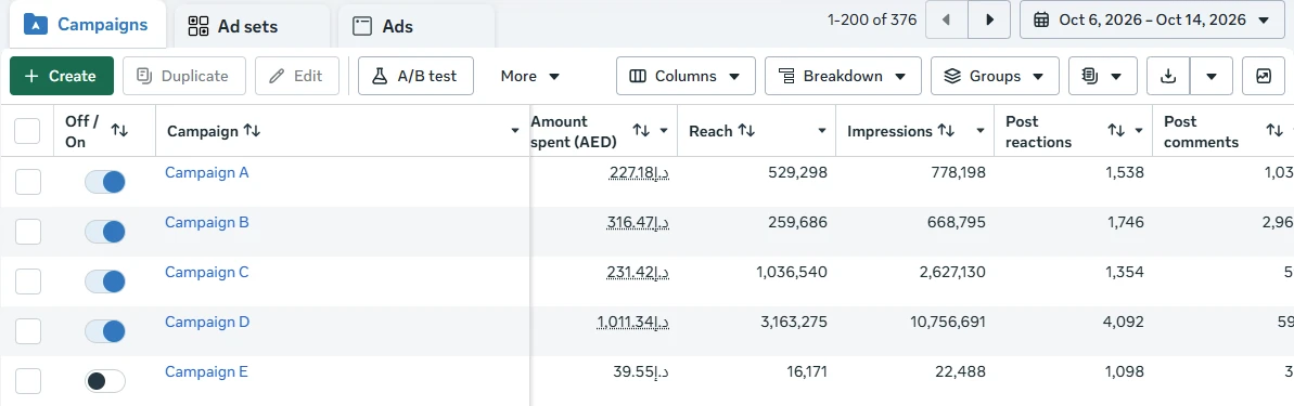 Meta Ads Manager campaigns table for an electronics distributor in Syria, 6 – 14 Oct 2026: amount spent in AED, reach and impressions per campaign
