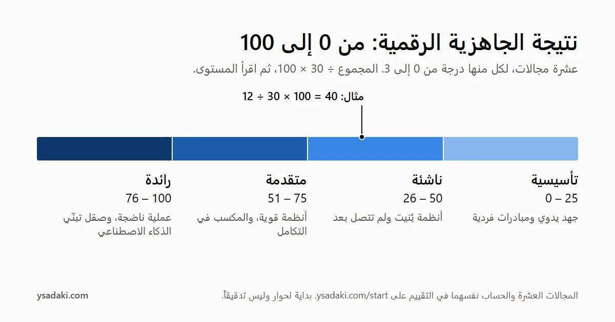شريط يوضح نتيجة الجاهزية الرقمية من 0 إلى 100 مقسومة إلى أربعة مستويات: تأسيسية من 0 إلى 25، وناشئة من 26 إلى 50، ومتقدمة من 51 إلى 75، ورائدة من 76 إلى 100.