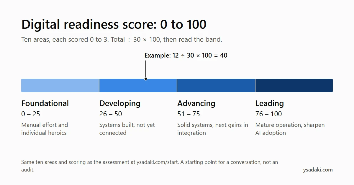 Bar showing the 0 to 100 digital readiness score split into four bands: foundational 0 to 25, developing 26 to 50, advancing 51 to 75, leading 76 to 100.