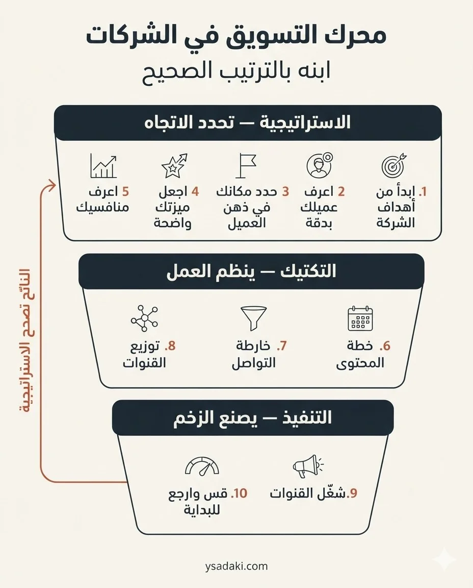 رسم توضيحي: محرك التسويق في الشركات بثلاث طبقات مرتبة، الاستراتيجية ثم التكتيك ثم التنفيذ، ونتائج التنفيذ تعود لتصحح الاستراتيجية