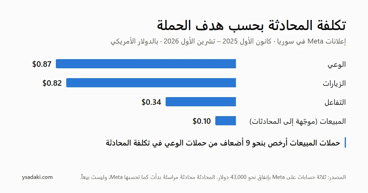 مخطط أعمدة: تكلفة المحادثة بحسب هدف حملة Meta في سوريا من كانون الأول 2025 إلى تشرين الأول 2026 بالدولار الأمريكي. الوعي 0.87 دولار، الزيارات 0.82، التفاعل 0.34، المبيعات 0.10.