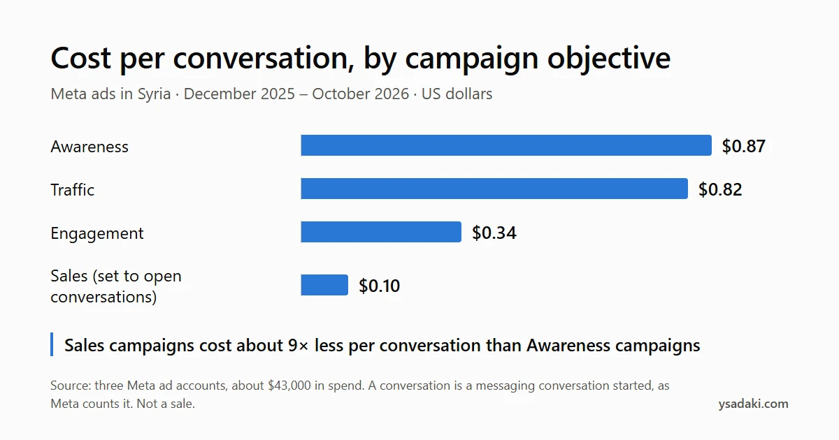 Bar chart: cost per conversation by Meta campaign objective in Syria, December 2025 to October 2026, in US dollars. Awareness $0.87, Traffic $0.82, Engagement $0.34, Sales $0.10.